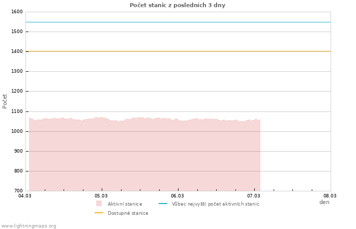Grafy: Počet stanic