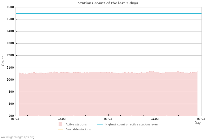 Graphs: Stations count