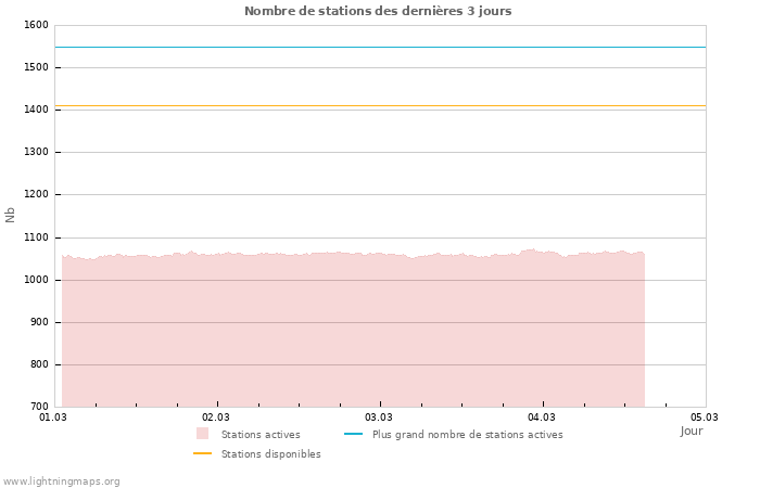 Graphes: Nombre de stations