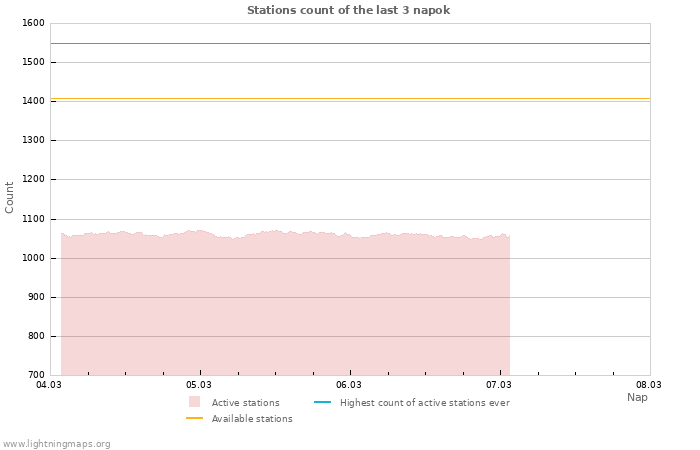 Grafikonok: Stations count