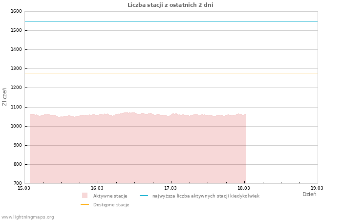 Wykresy: Liczba stacji