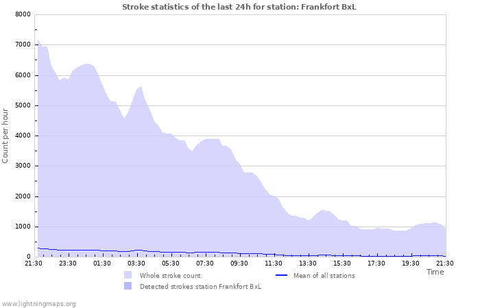 Graphs: Stroke statistics