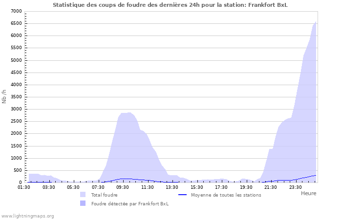 Graphes: Statistique des coups de foudre