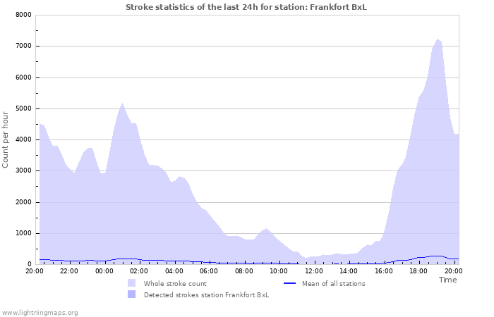 Grafikonok: Stroke statistics