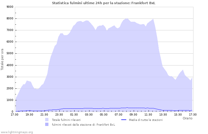Grafico: Statistica fulmini