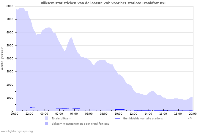 Grafieken: Bliksem statistieken