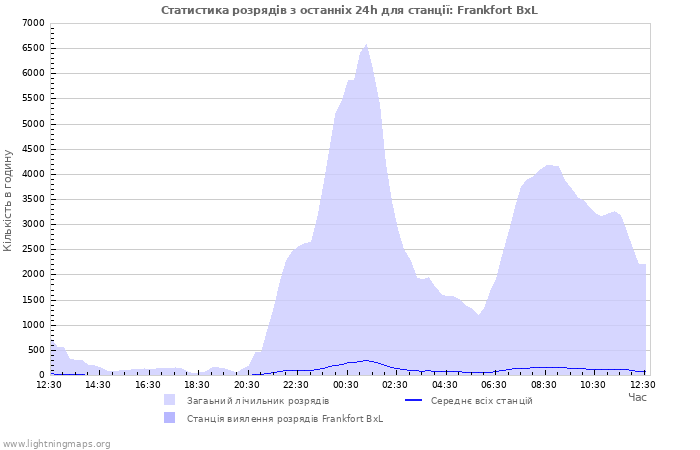 Графіки: Статистика розрядів