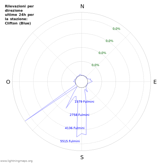 Grafico: Rilevazioni per direzione