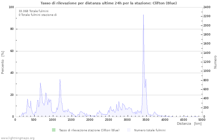 Grafico: Tasso di rilevazione per distanza