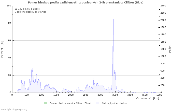 Grafy: Pomer bleskov podľa vzdialenosti;