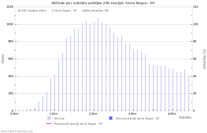 Grafiki: Izkliede pēc nobīdes