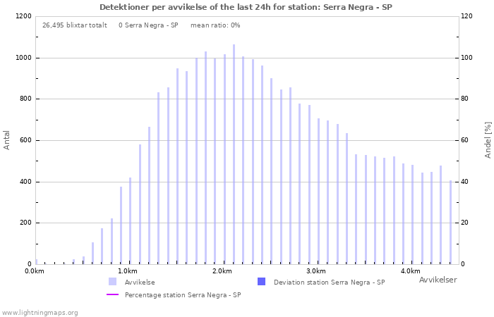 Grafer: Detektioner per avvikelse