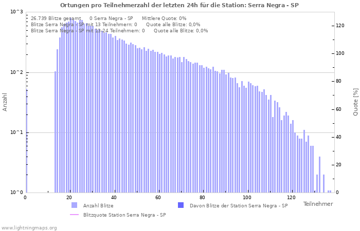 Diagramme: Ortungen pro Teilnehmerzahl