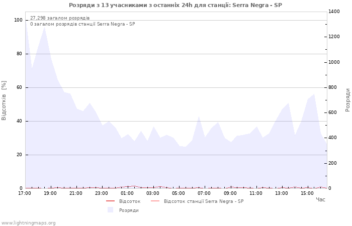 Графіки