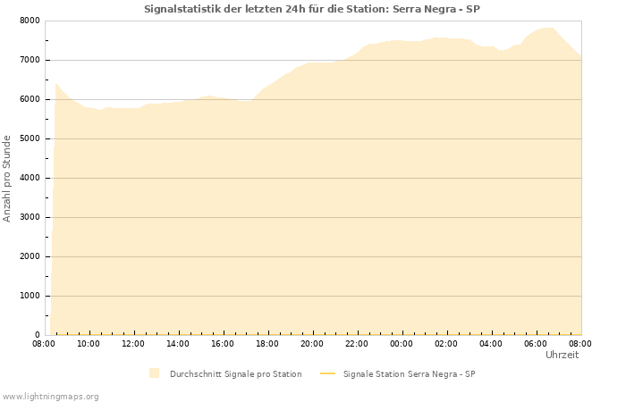 Diagramme: Signalstatistik