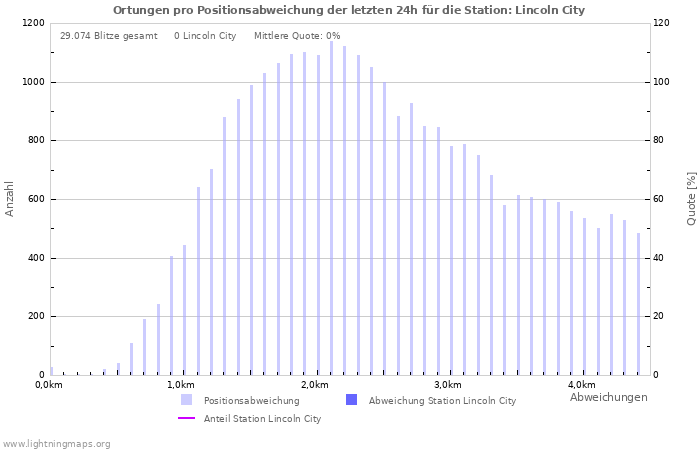 Diagramme: Ortungen pro Positionsabweichung