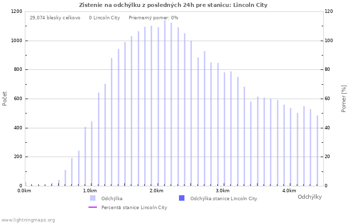 Grafy: Zistenie na odchýlku