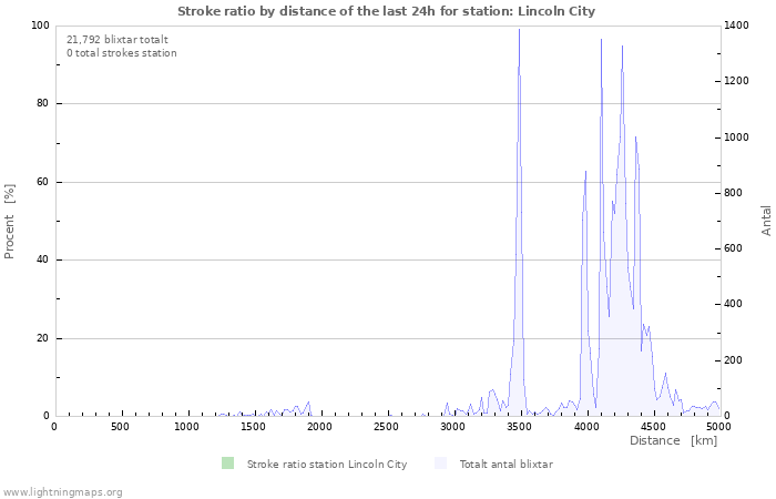 Grafer: Stroke ratio by distance