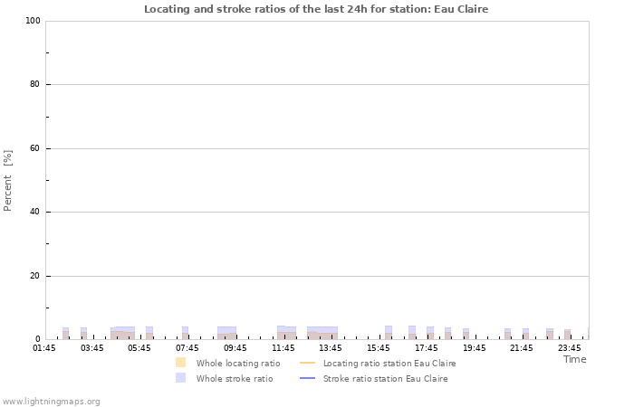 Graphs: Locating and stroke ratios