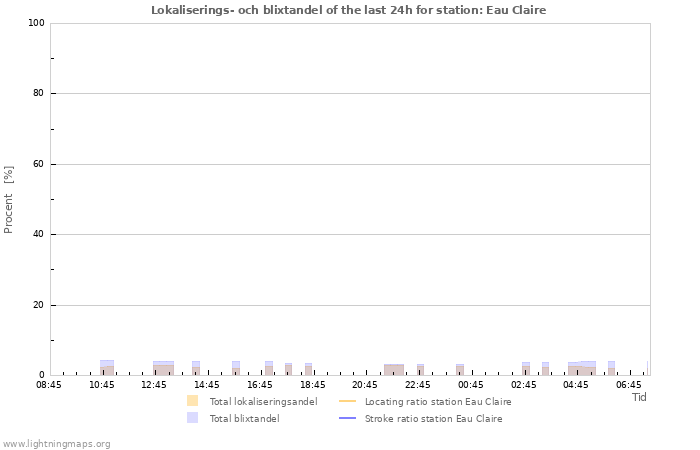 Grafer: Lokaliserings- och blixtandel