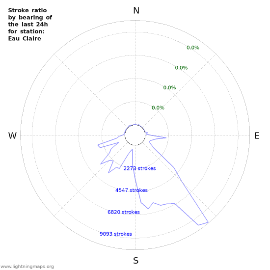 Graphs: Stroke ratio by bearing