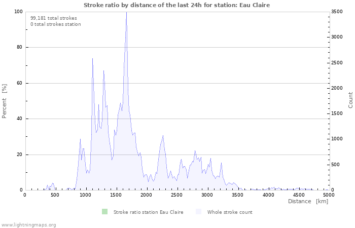 Graphs: Stroke ratio by distance