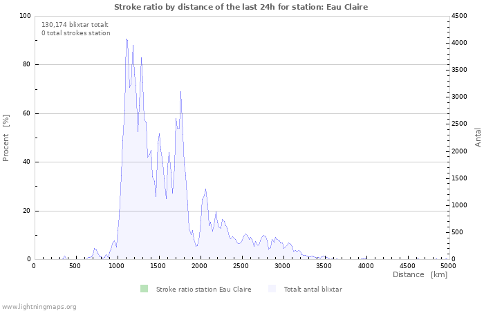 Grafer: Stroke ratio by distance