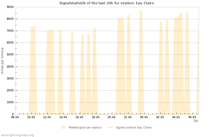 Grafer: Signalstatistik