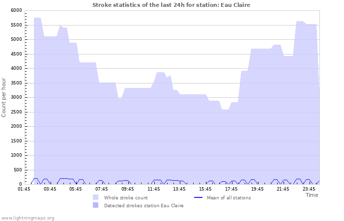 Graphs: Stroke statistics