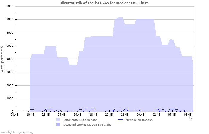 Grafer: Blixtstatistik