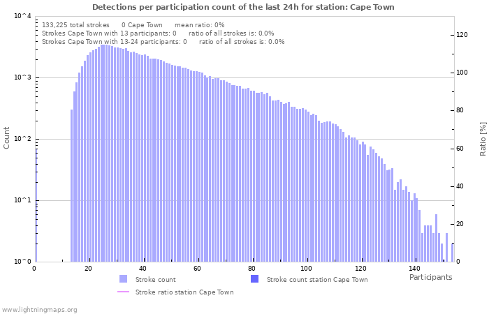 Graphs: Detections per participation count