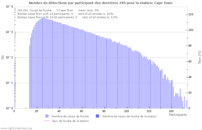 Graphes: Nombre de détections par participant