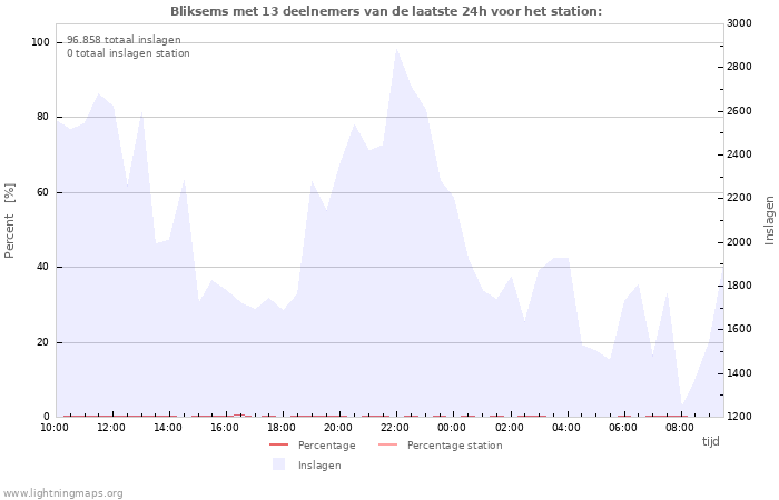 Grafieken