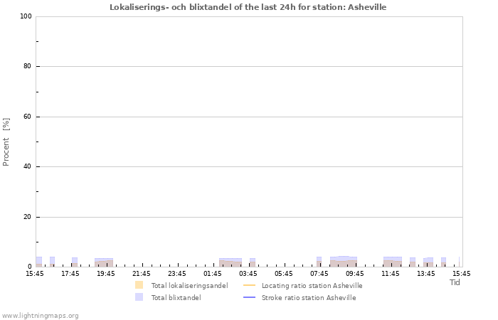 Grafer: Lokaliserings- och blixtandel