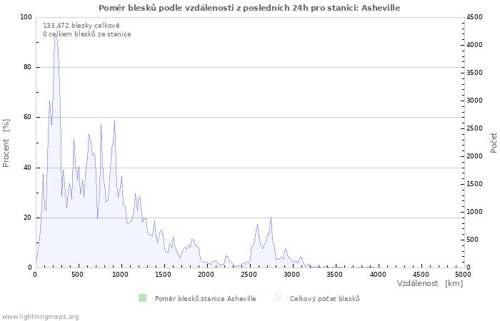 Grafy: Poměr blesků podle vzdálenosti
