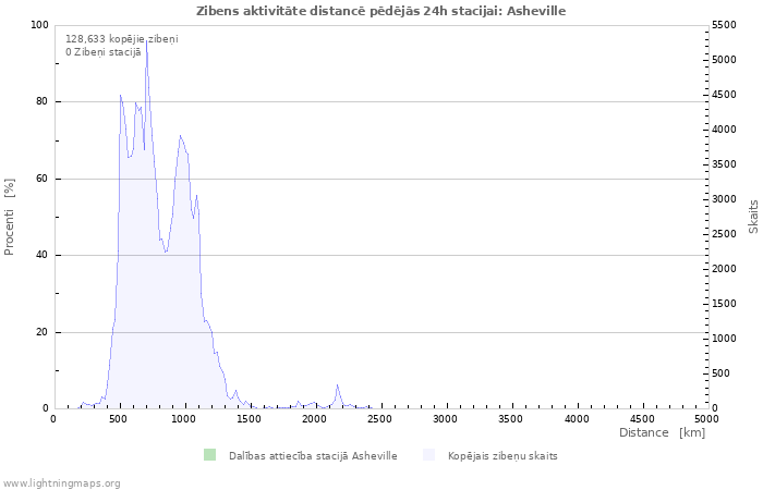 Grafiki: Zibens aktivitāte distancē