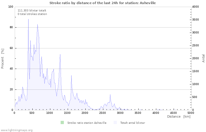 Grafer: Stroke ratio by distance