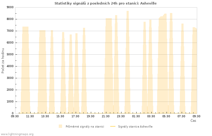 Grafy: Statistiky signálů