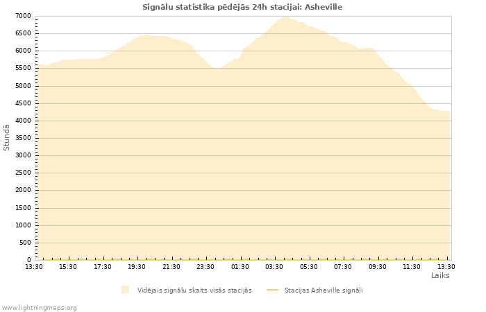 Grafiki: Signālu statistika