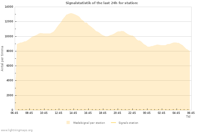 Grafer: Signalstatistik