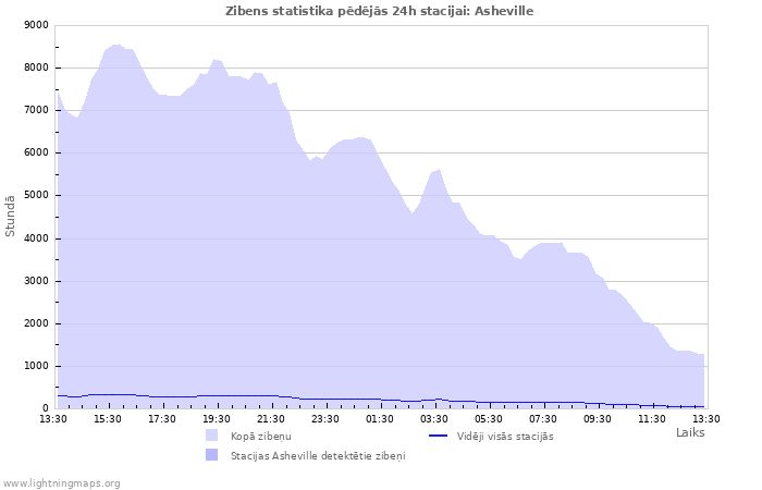 Grafiki: Zibens statistika