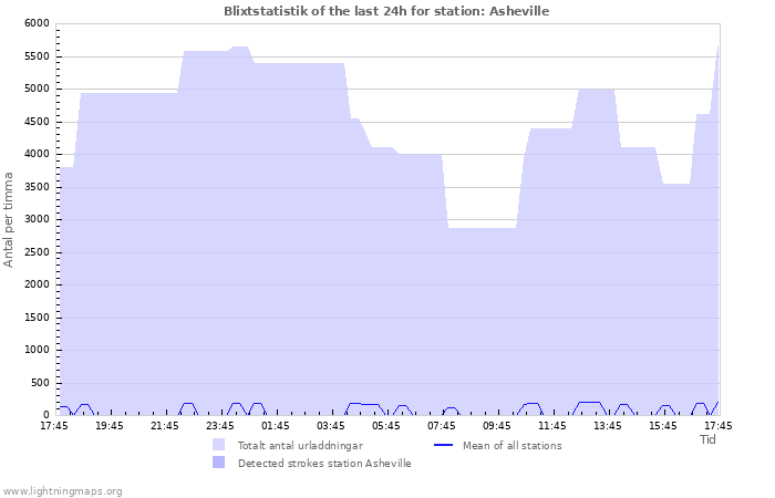 Grafer: Blixtstatistik