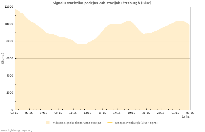 Grafiki: Signālu statistika