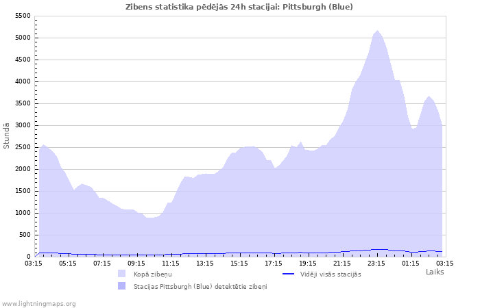 Grafiki: Zibens statistika