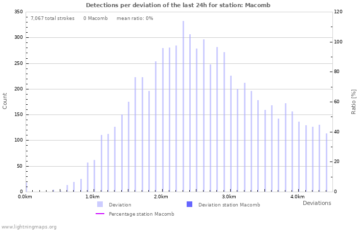 Graphs: Detections per deviation