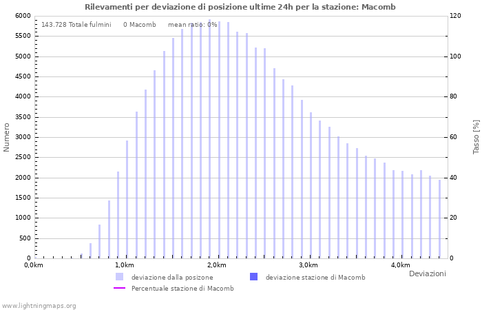Grafico: Rilevamenti per deviazione di posizione