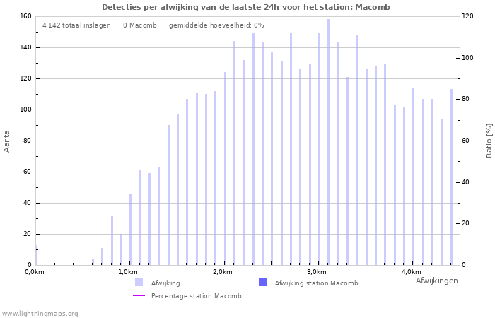 Grafieken: Detecties per afwijking