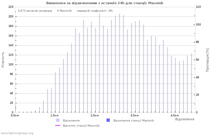 Графіки: Виявлення за відхиленнями