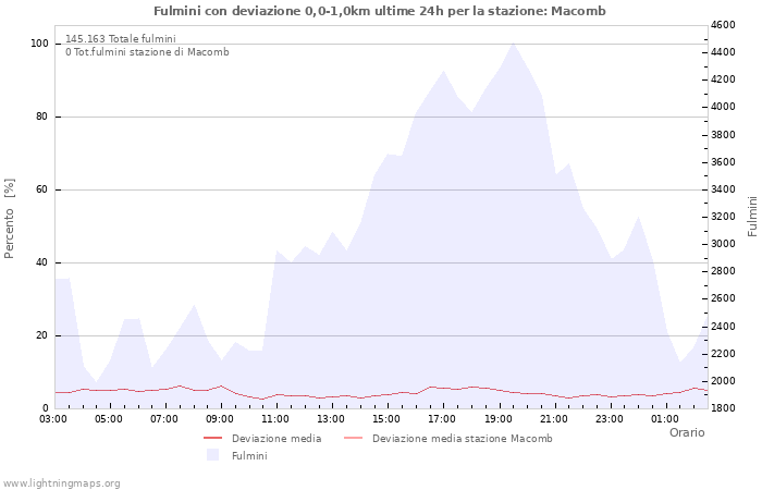 Grafico