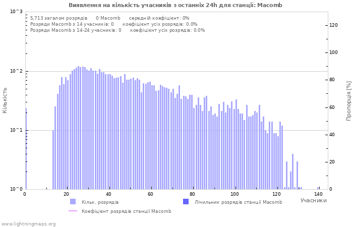 Графіки: Виявлення на кількість учасників